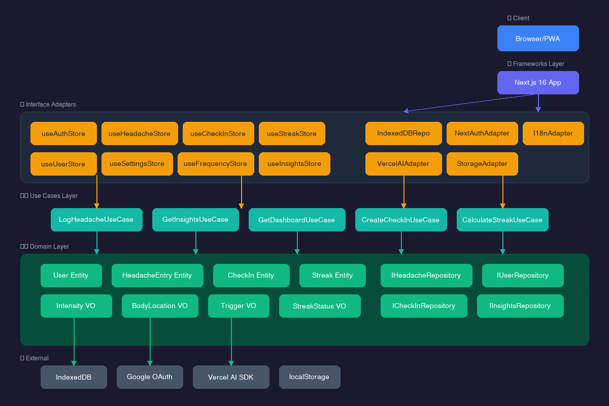 Clean Architecture Diagram